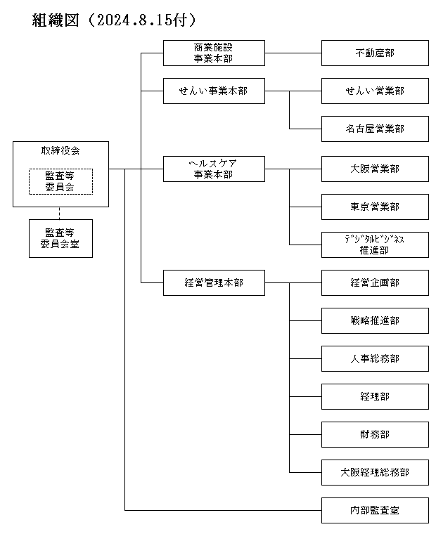 組織図